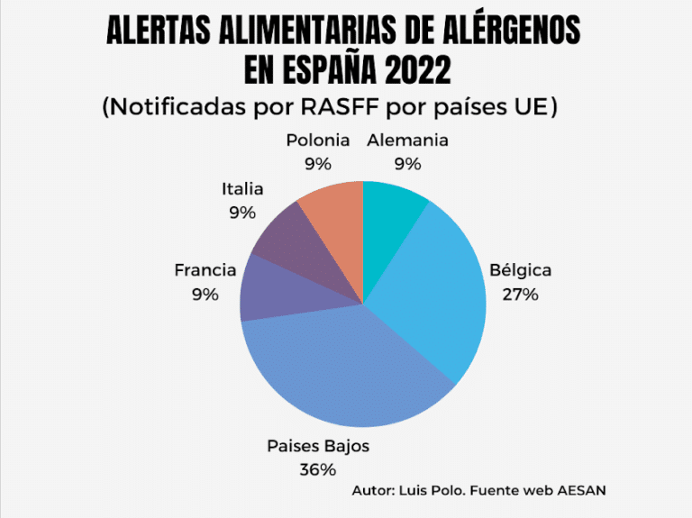 Alertas Alimentarias Al Rgenos Iristrace