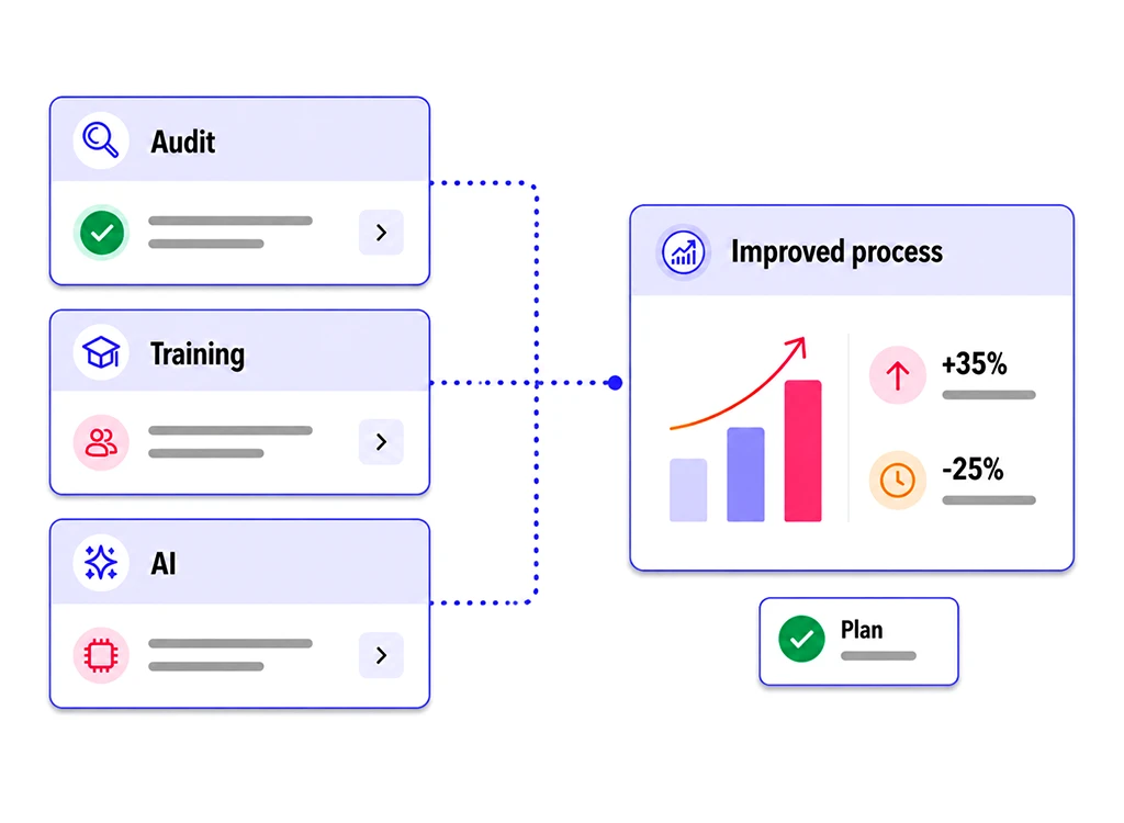 Formation et amélioration des processus avec l’IA : audit, formation et mise en œuvre