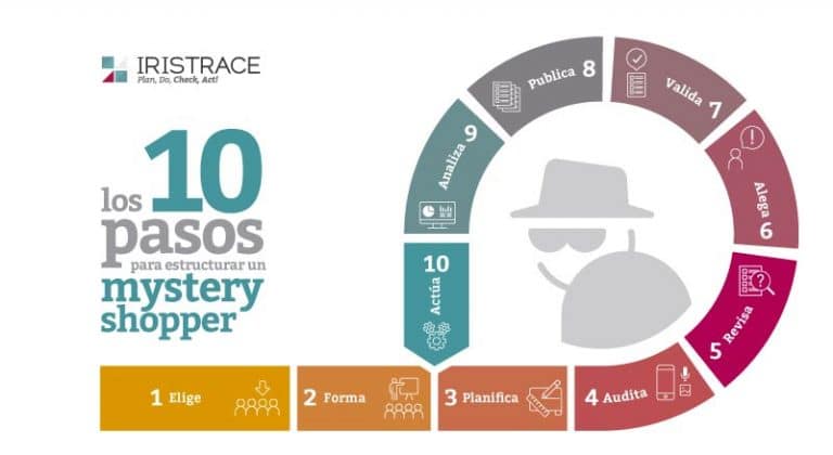 10 Pasos Para Un Mystery Shopper De Calidad - Iristrace - Software De ...