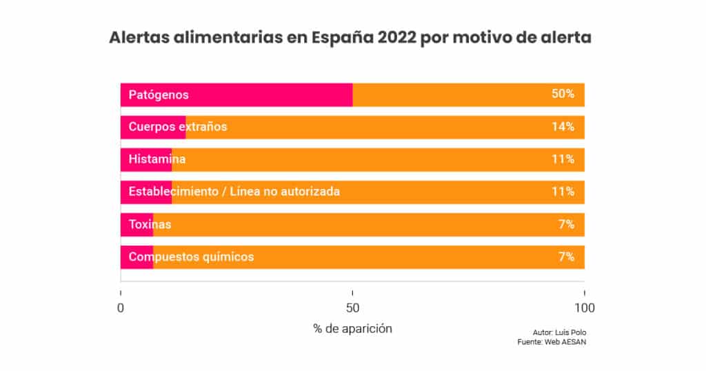 Gráfico Alertas Alimentarias en España 2022 por motivo de alerta